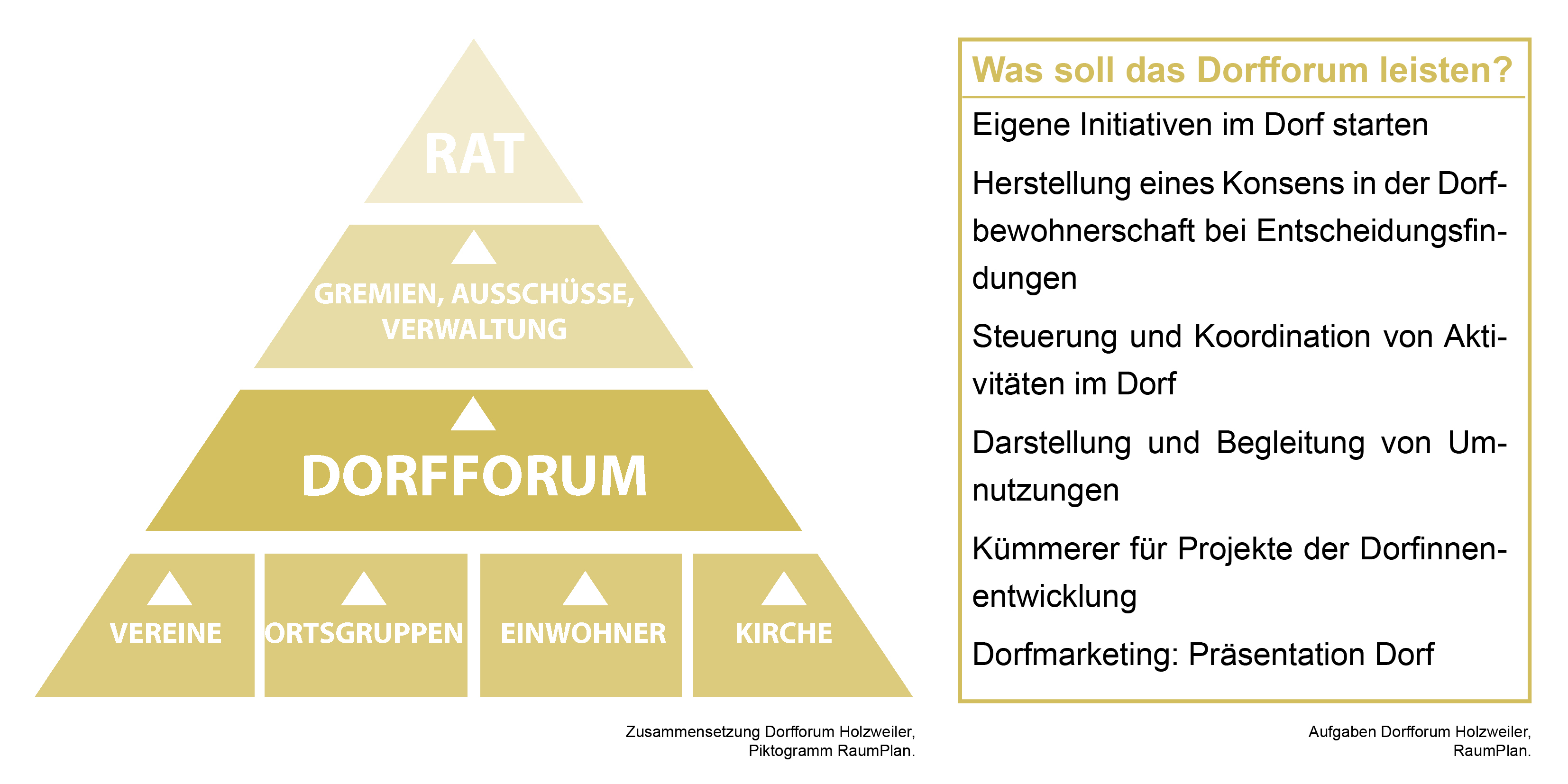 Dorfforum Holzweiler