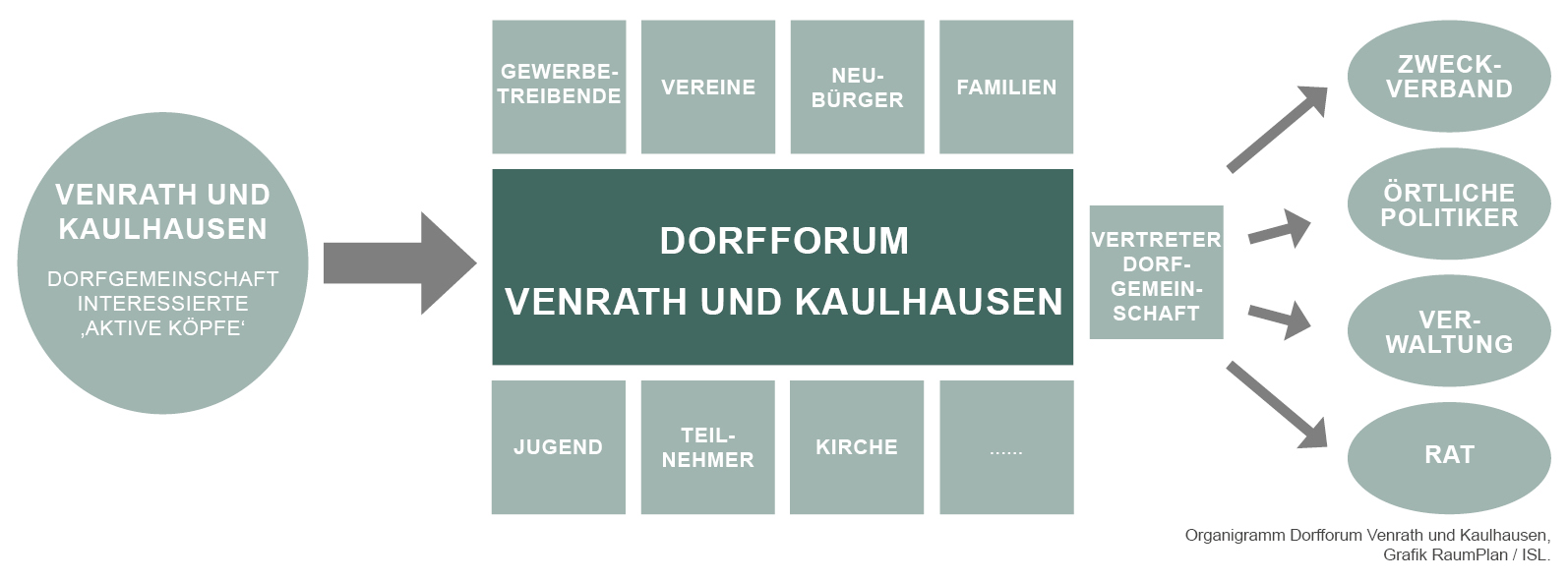 Dorfforum Venrath und Kaulhausen